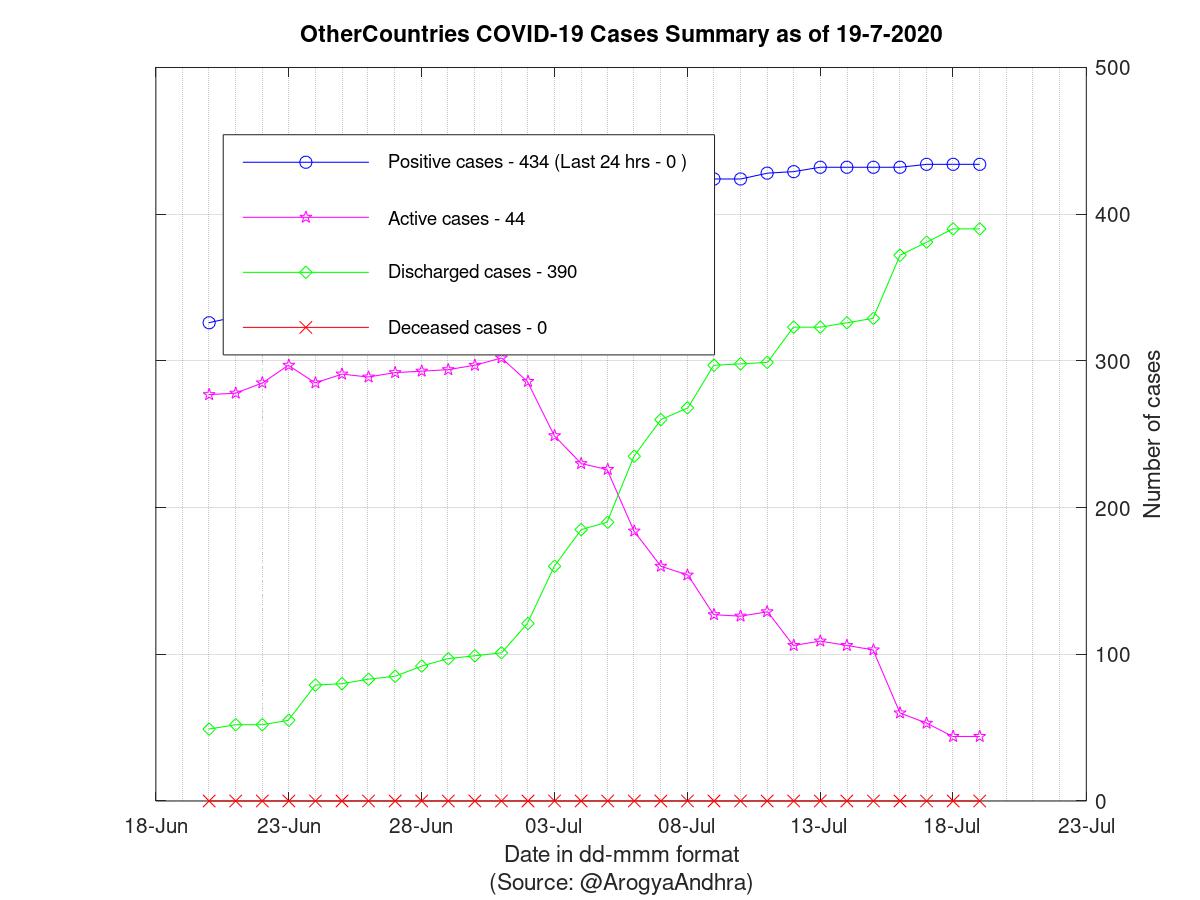 OtherCountries COVID-19 Cases Summary as of 19-Jul-2020