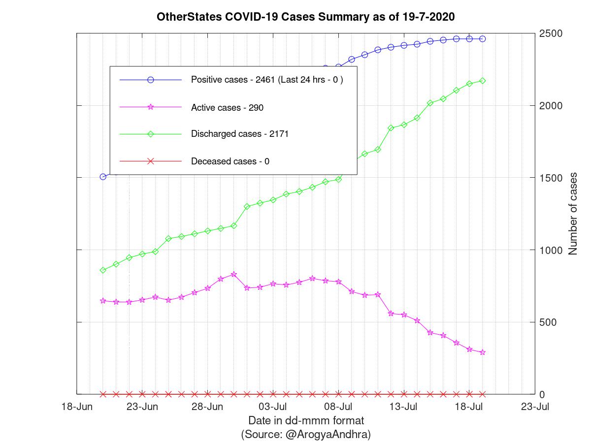 OtherStates COVID-19 Cases Summary as of 19-Jul-2020