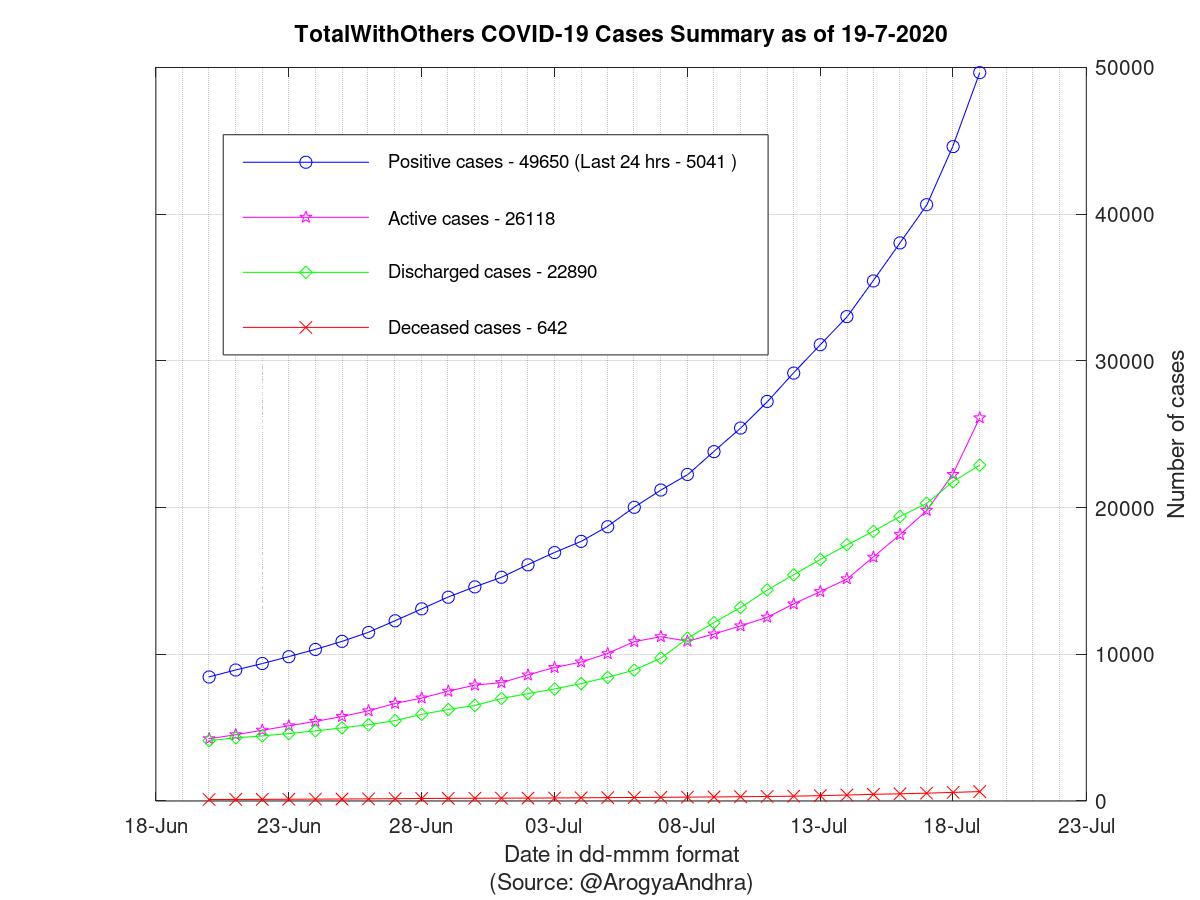 TotalWithOthers COVID-19 Cases Summary as of 19-Jul-2020