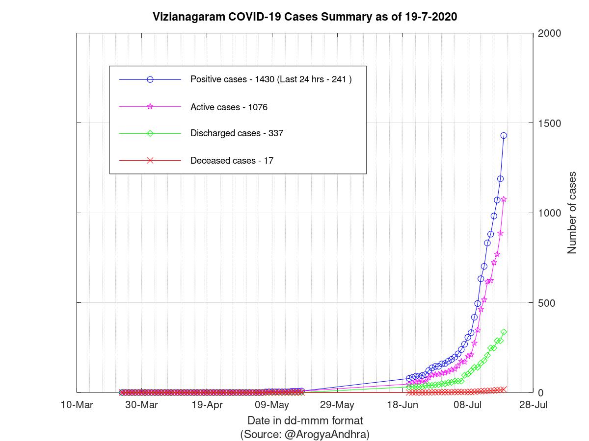 Vizianagaram COVID-19 Cases Summary as of 19-Jul-2020