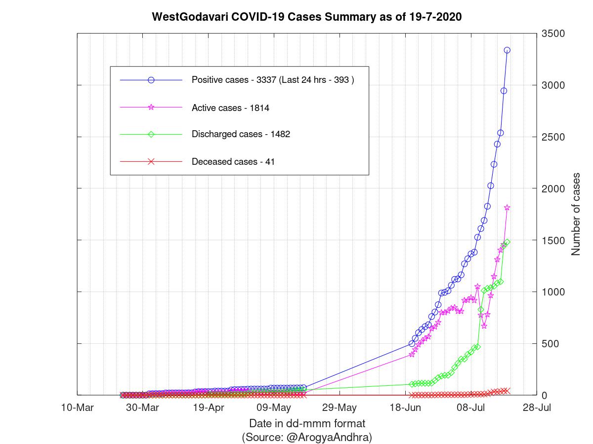 WestGodavari COVID-19 Cases Summary as of 19-Jul-2020