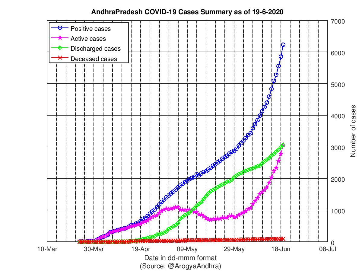 AndhraPradesh COVID-19 Cases Summary as of 19-Jun-2020