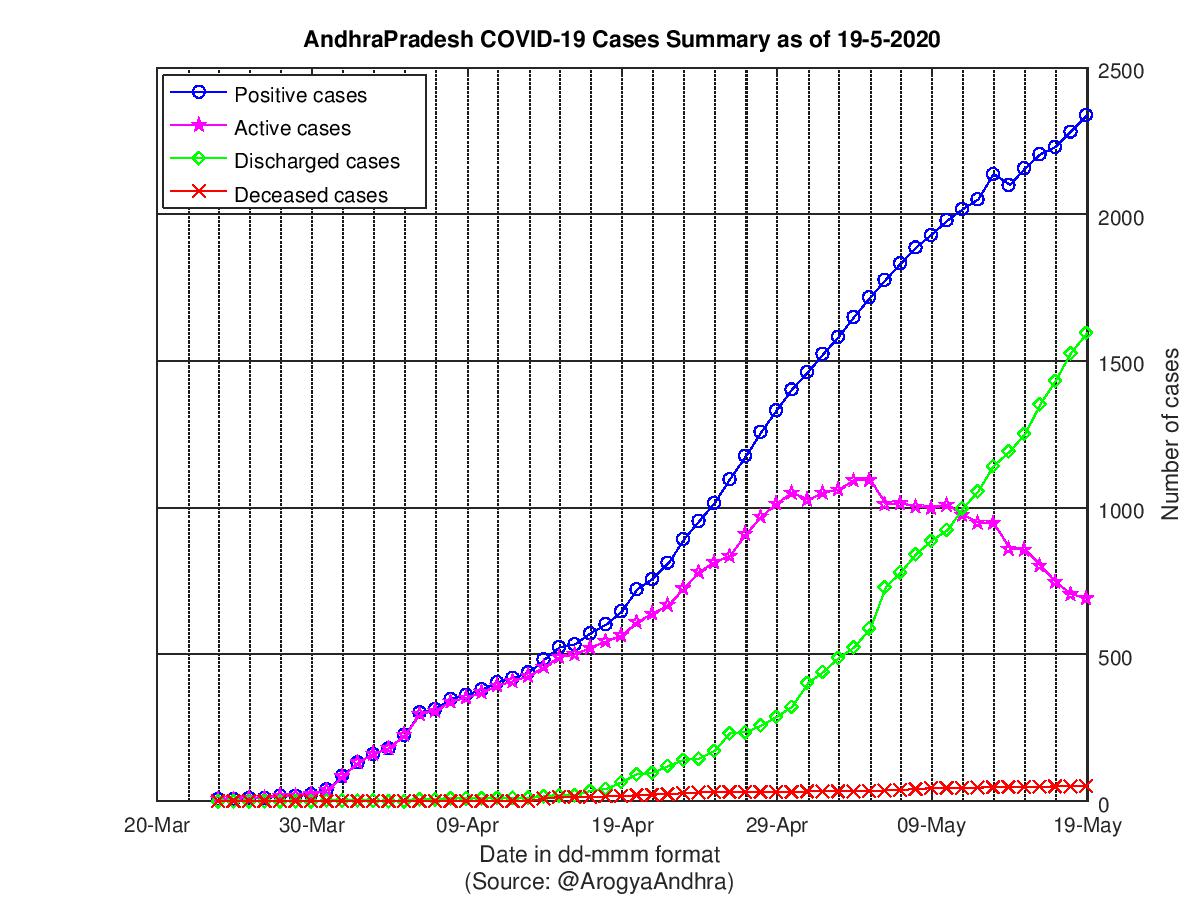 AndhraPradesh COVID-19 Cases Summary as of 19-May-2020