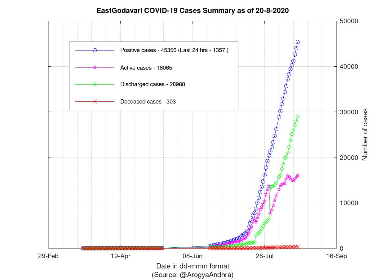 EastGodavari COVID-19 Cases Summary as of 20-Aug-2020