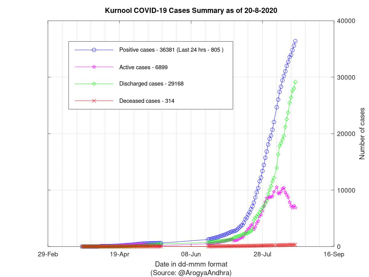 Kurnool COVID-19 Cases Summary as of 20-Aug-2020