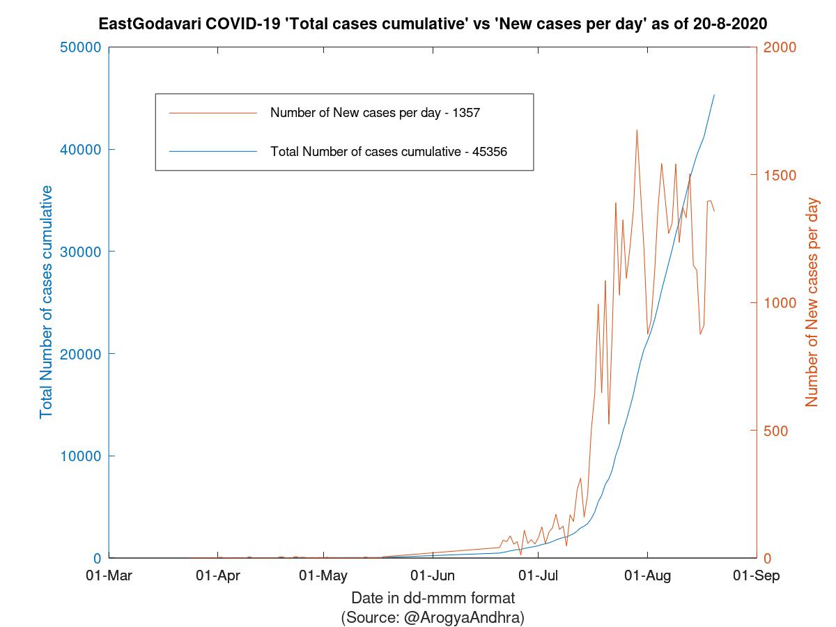 EastGodavari COVID-19 Cases Summary as of 20-Aug-2020