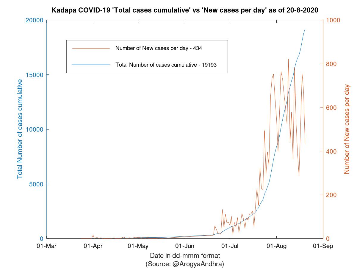 Kadapa COVID-19 Cases Summary as of 20-Aug-2020