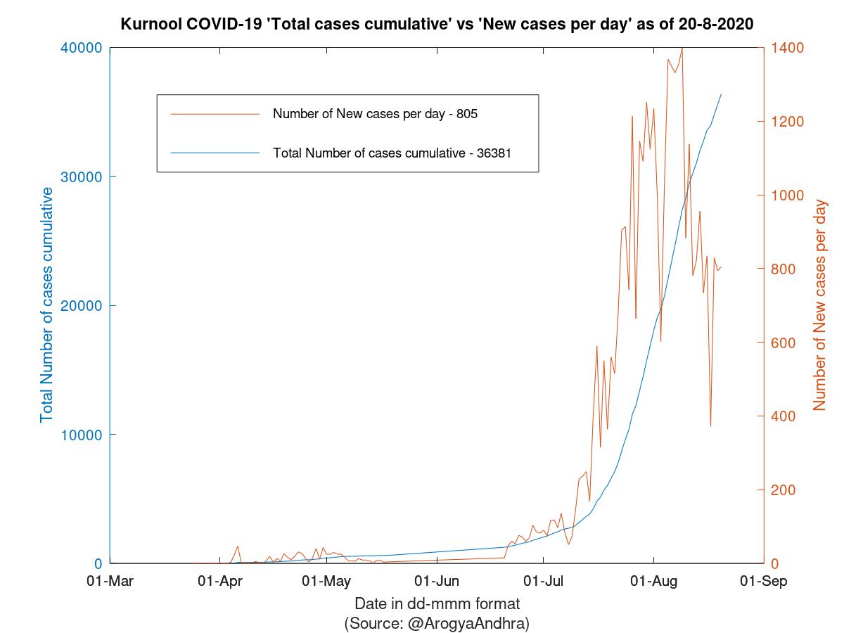 Kurnool COVID-19 Cases Summary as of 20-Aug-2020