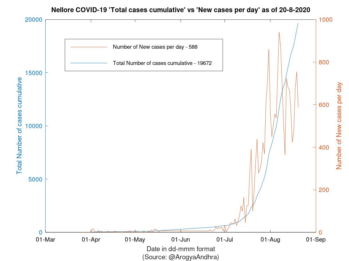 Nellore COVID-19 Cases Summary as of 20-Aug-2020