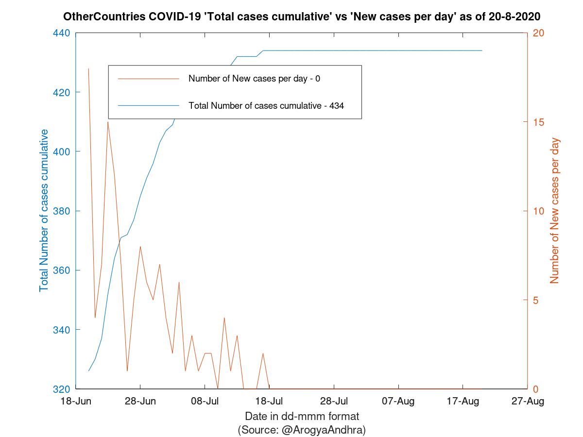 OtherCountries COVID-19 Cases Summary as of 20-Aug-2020