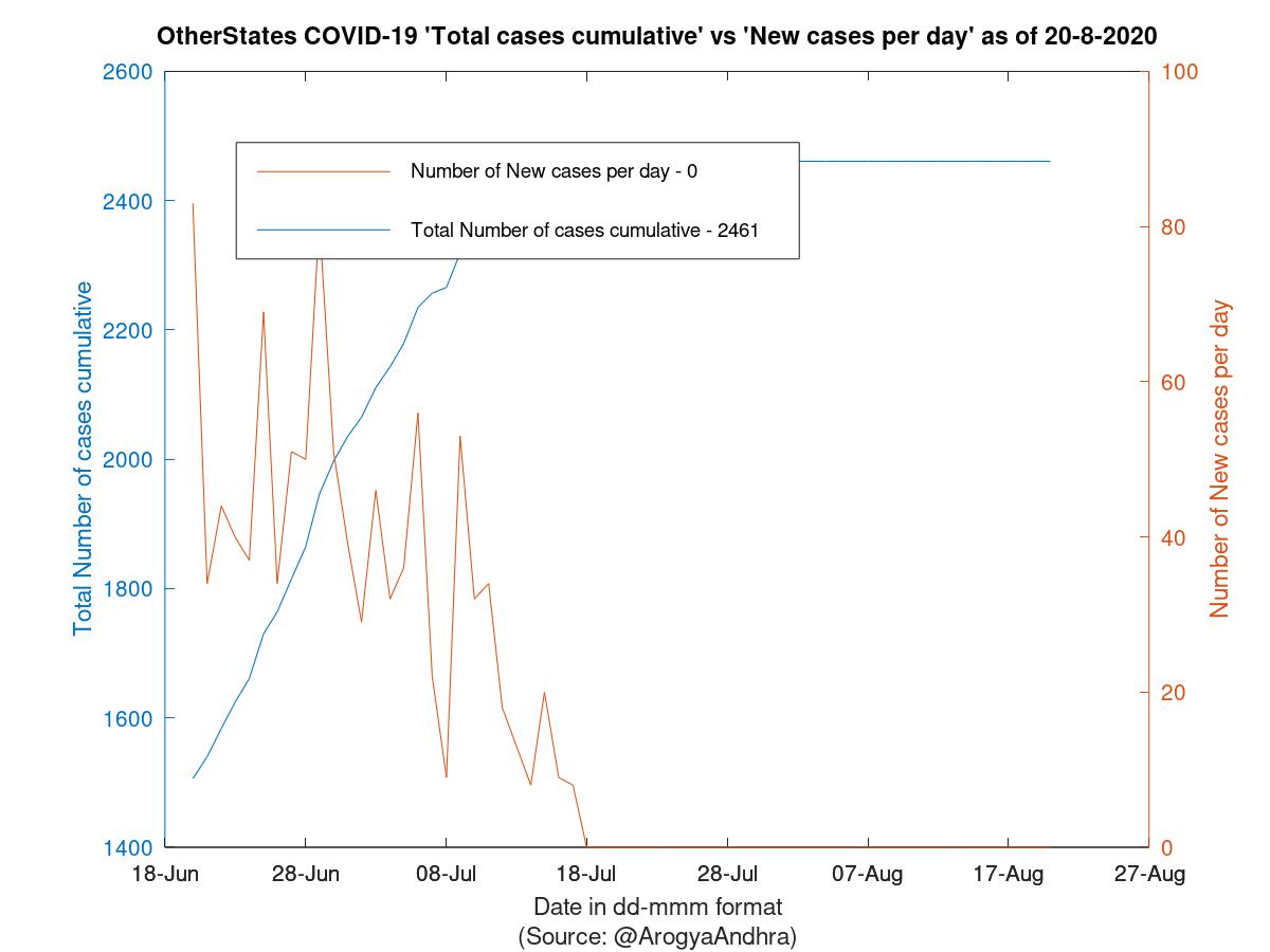 OtherStates COVID-19 Cases Summary as of 20-Aug-2020