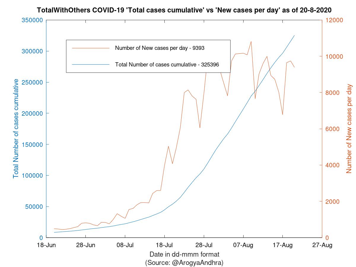 TotalWithOthers COVID-19 Cases Summary as of 20-Aug-2020