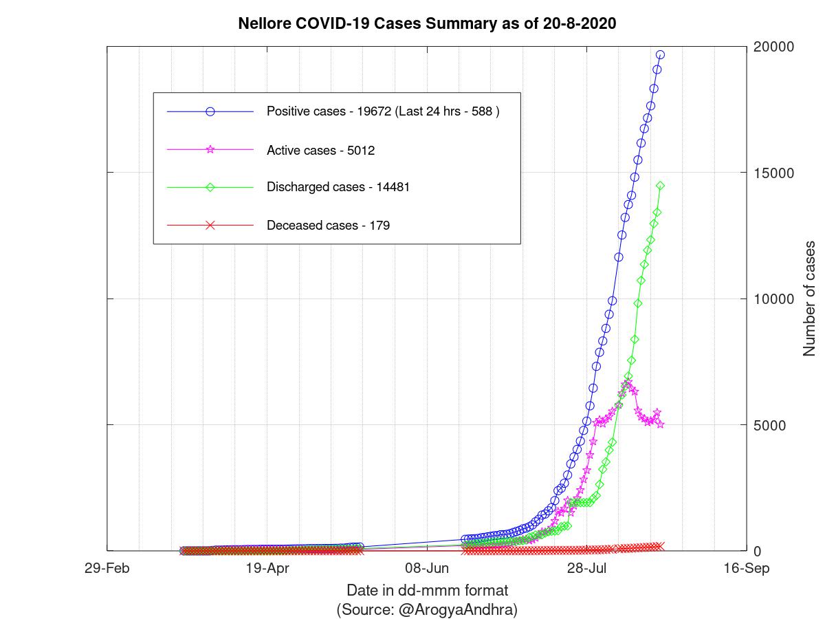 Nellore COVID-19 Cases Summary as of 20-Aug-2020