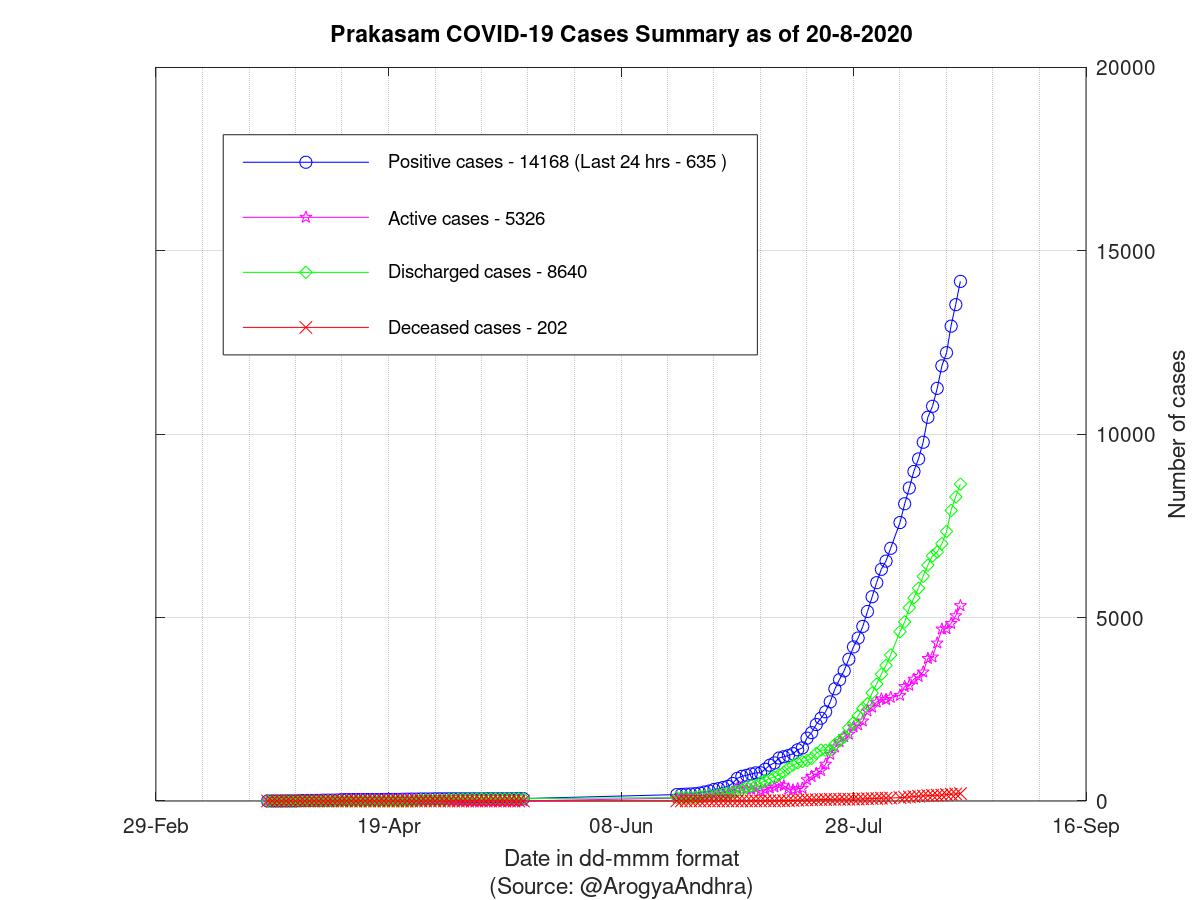 Prakasam COVID-19 Cases Summary as of 20-Aug-2020