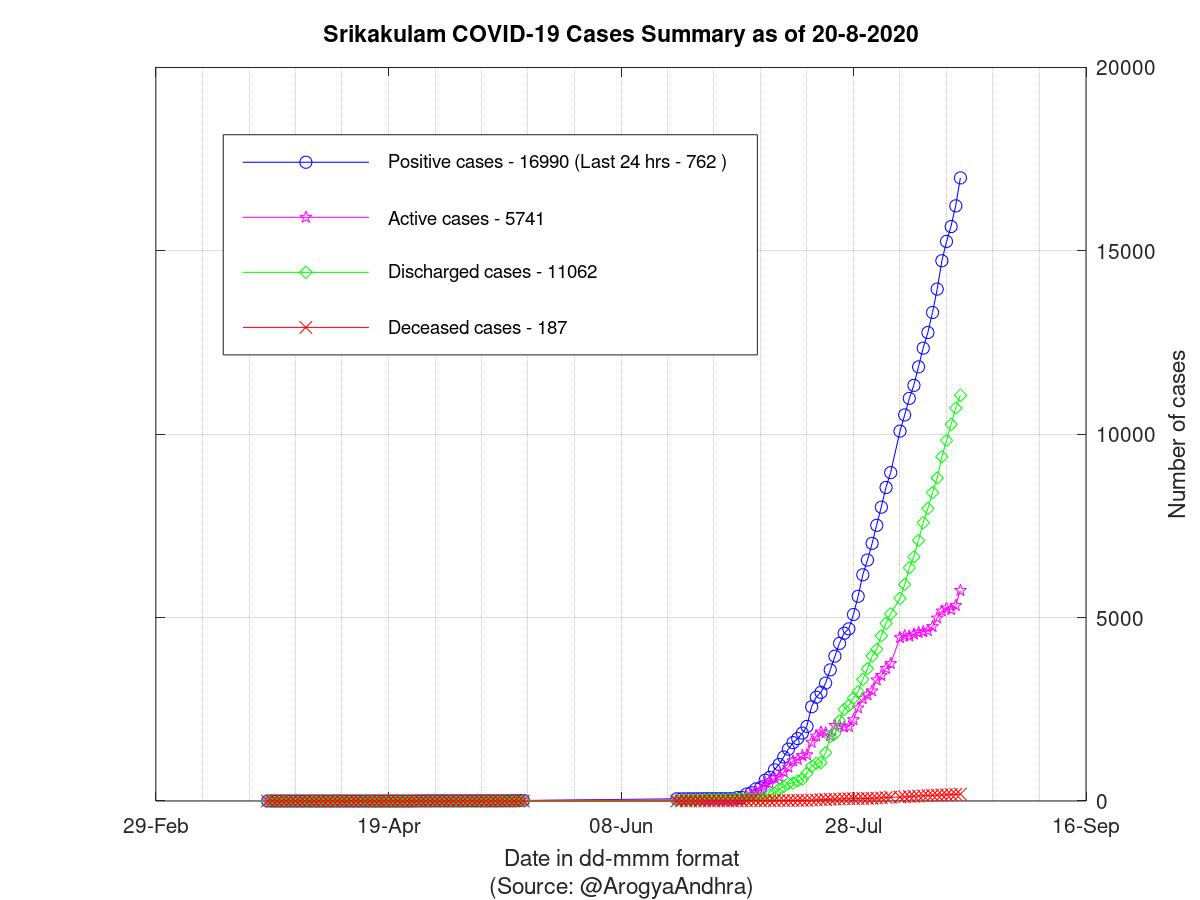 Srikakulam COVID-19 Cases Summary as of 20-Aug-2020