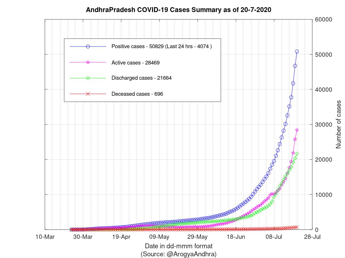 AndhraPradesh COVID-19 Cases Summary as of 20-Jul-2020