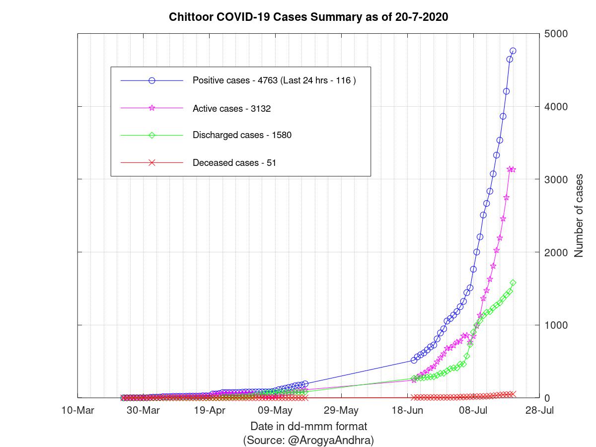 Chittoor COVID-19 Cases Summary as of 20-Jul-2020