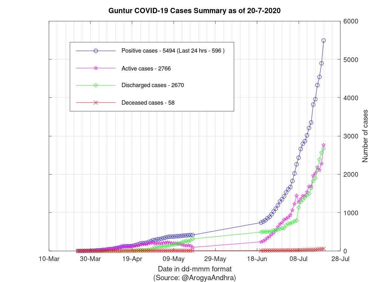 Guntur COVID-19 Cases Summary as of 20-Jul-2020