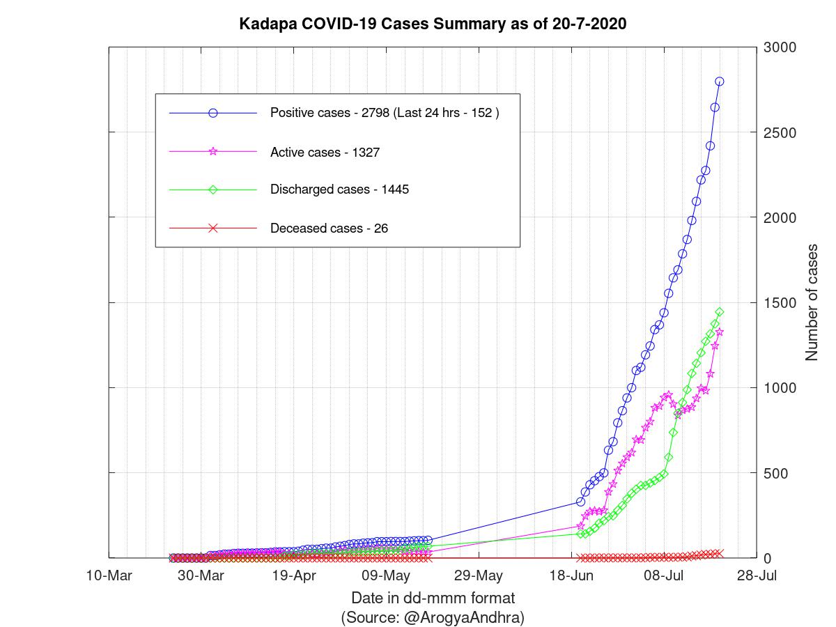 Kadapa COVID-19 Cases Summary as of 20-Jul-2020