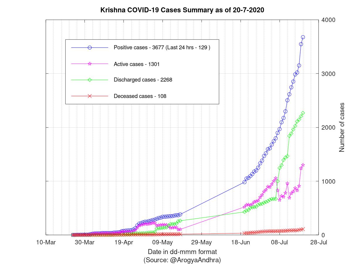 Krishna COVID-19 Cases Summary as of 20-Jul-2020