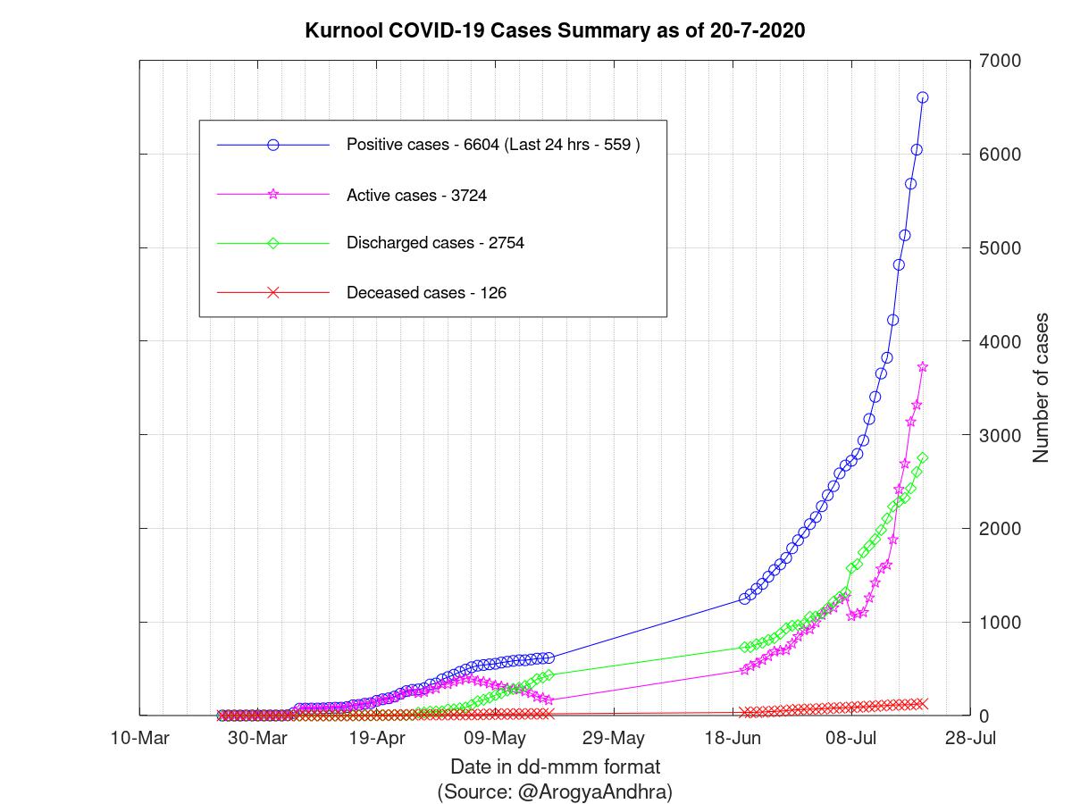 Kurnool COVID-19 Cases Summary as of 20-Jul-2020