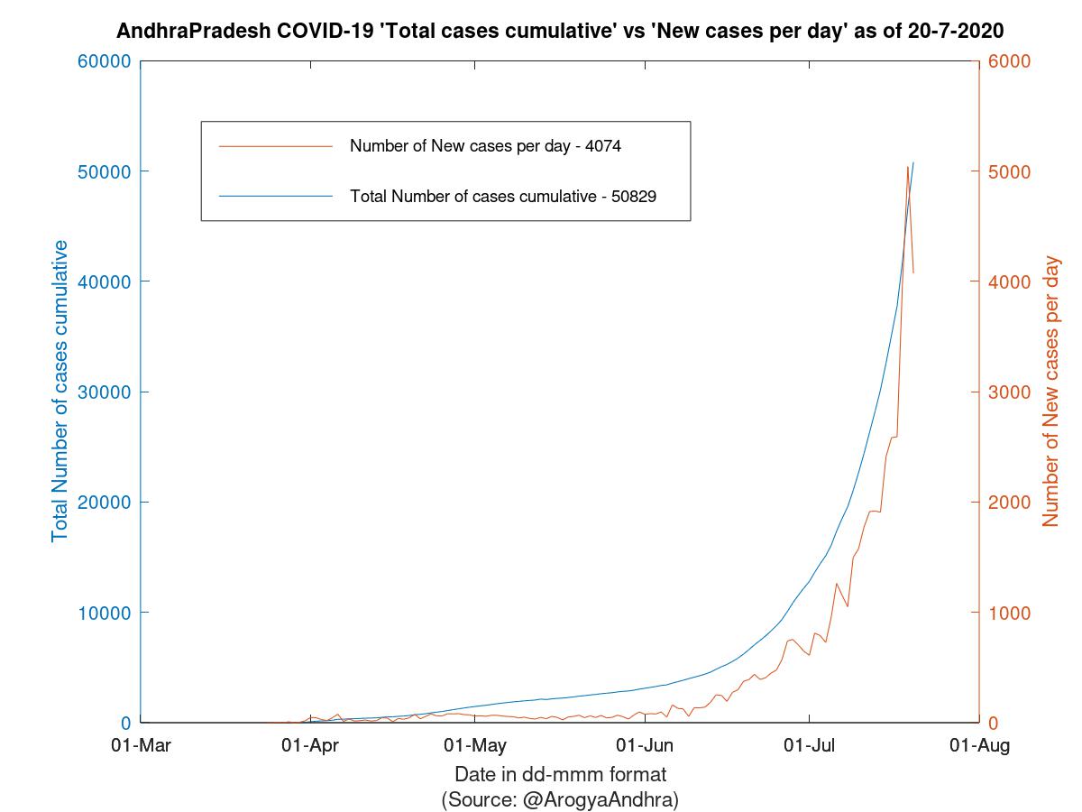 AndhraPradesh COVID-19 Cases Summary as of 20-Jul-2020