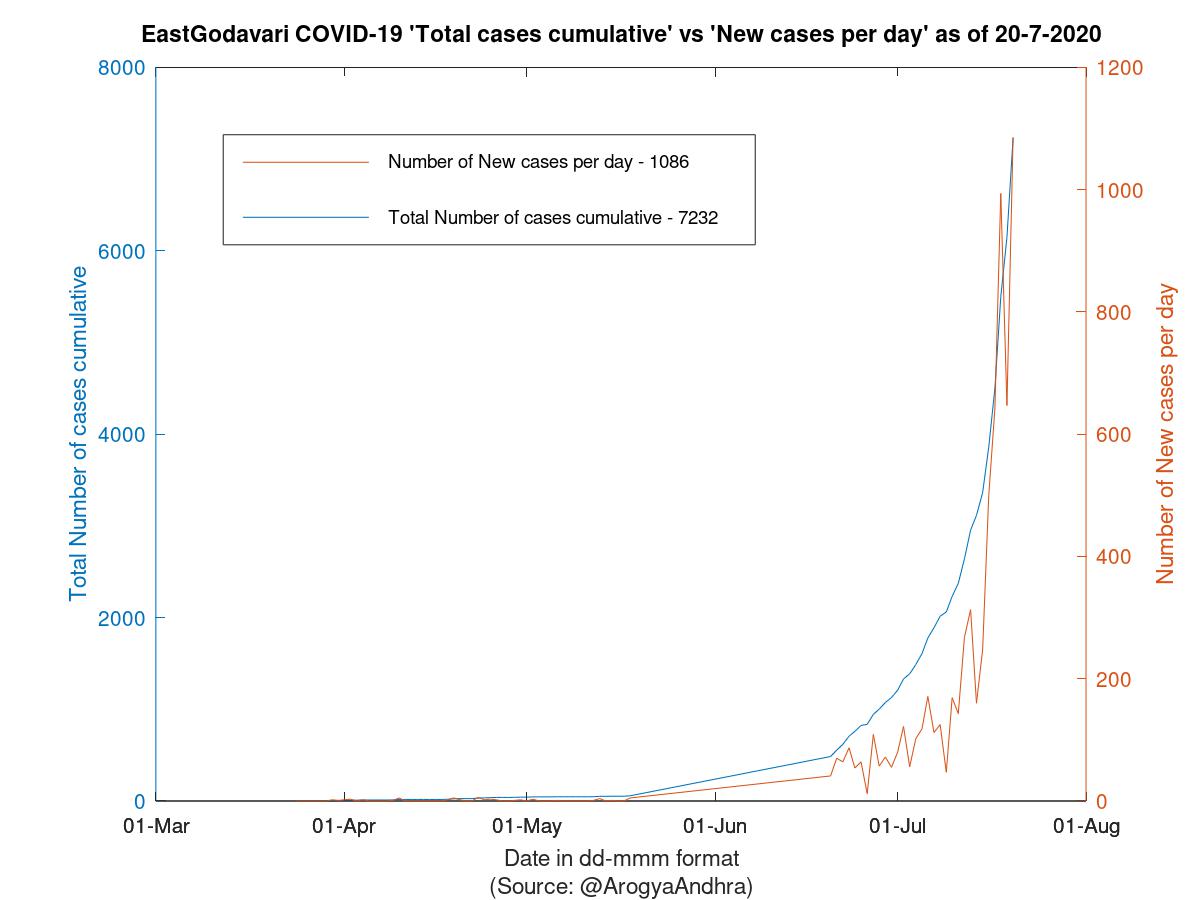 EastGodavari COVID-19 Cases Summary as of 20-Jul-2020