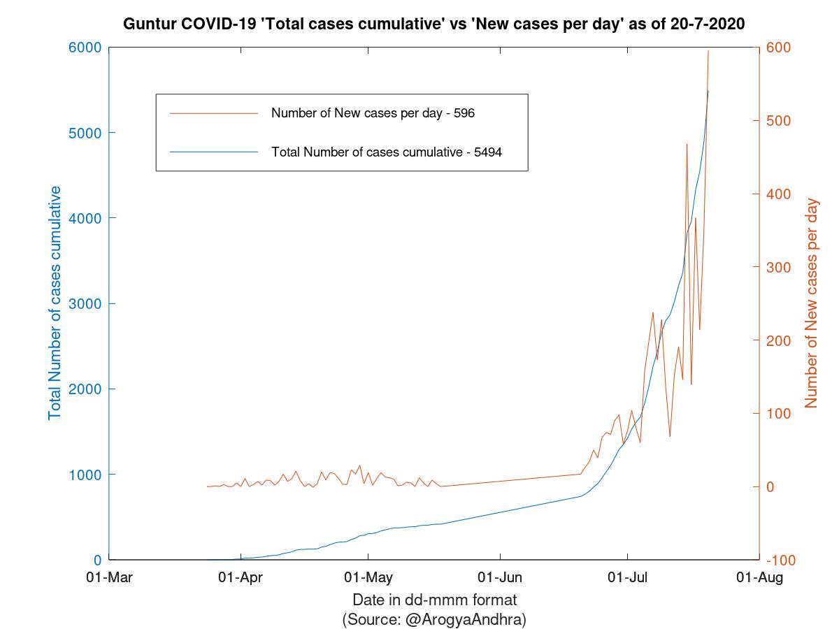 Guntur COVID-19 Cases Summary as of 20-Jul-2020