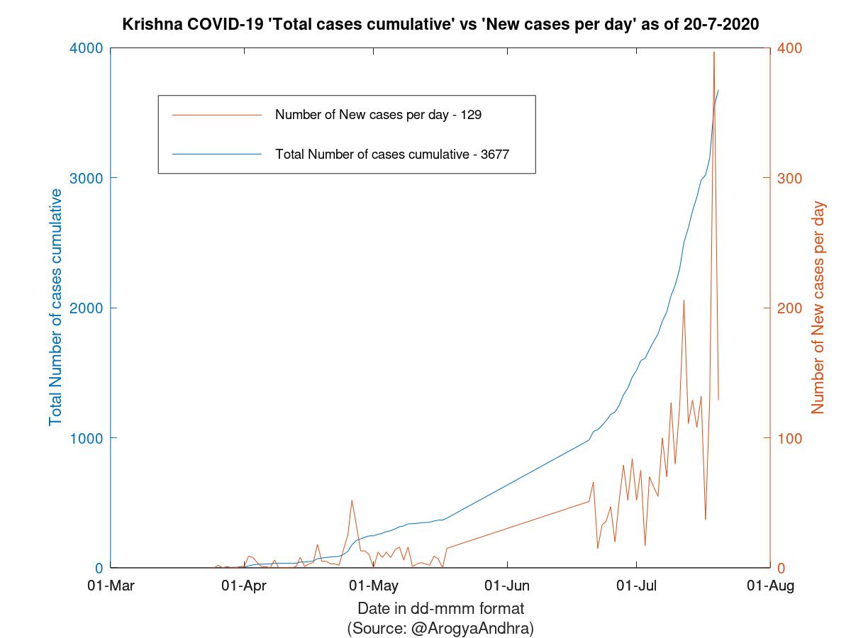 Krishna COVID-19 Cases Summary as of 20-Jul-2020