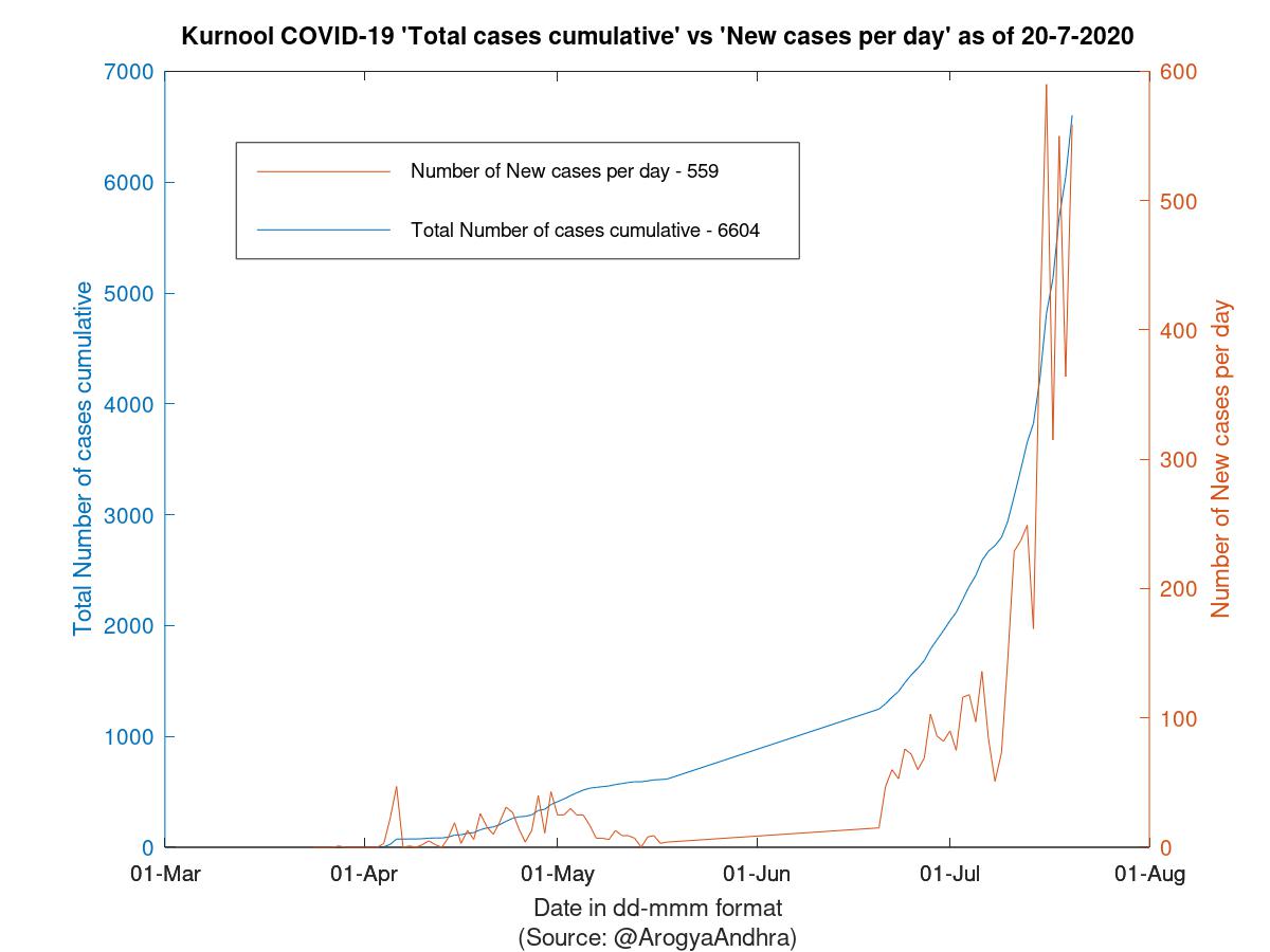 Kurnool COVID-19 Cases Summary as of 20-Jul-2020