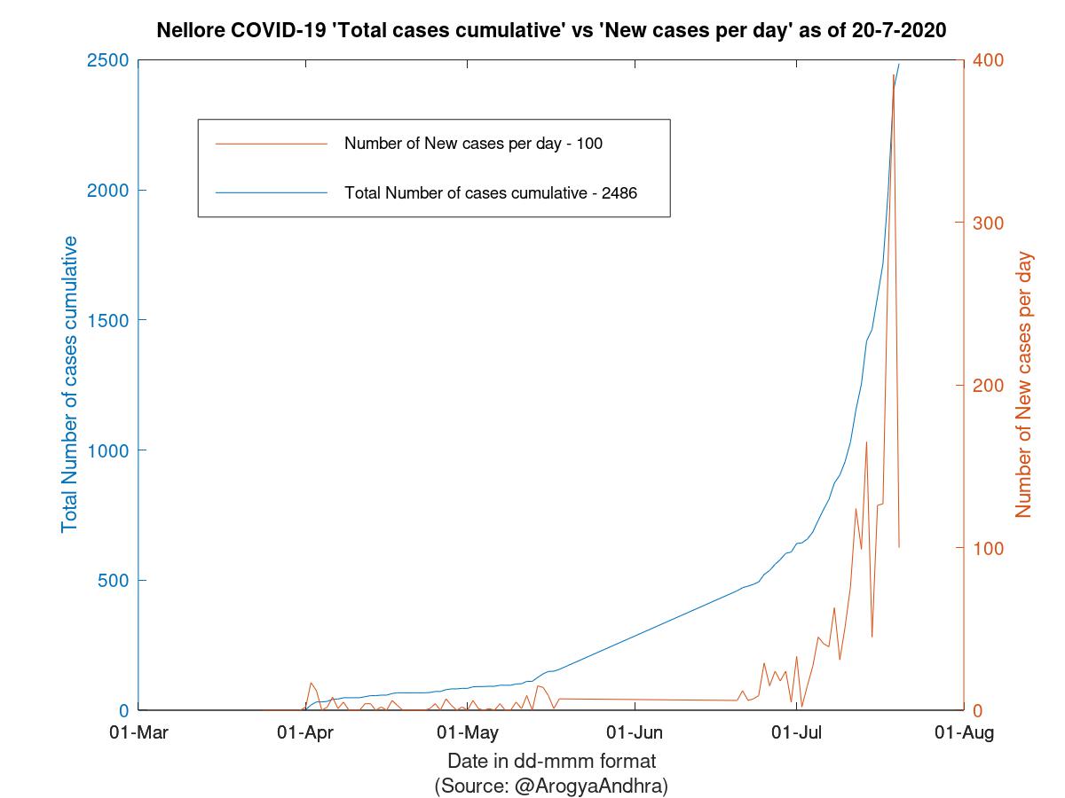 Nellore COVID-19 Cases Summary as of 20-Jul-2020