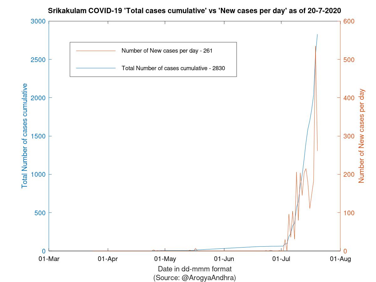 Srikakulam COVID-19 Cases Summary as of 20-Jul-2020