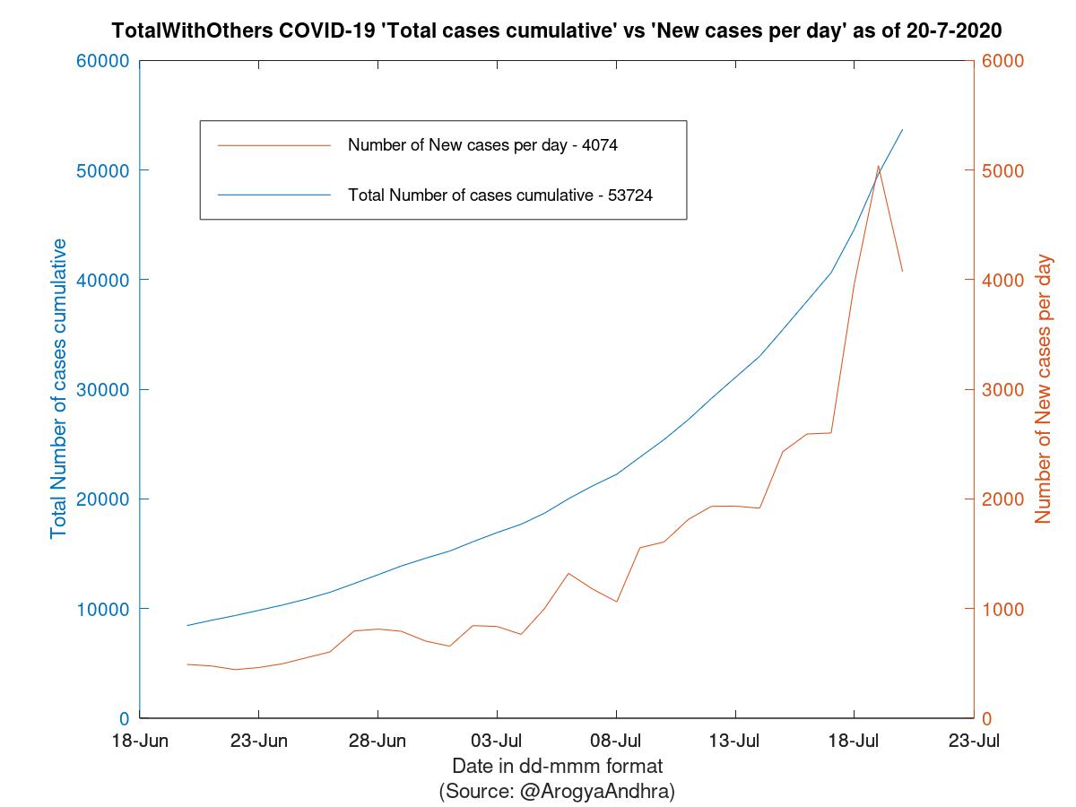 TotalWithOthers COVID-19 Cases Summary as of 20-Jul-2020