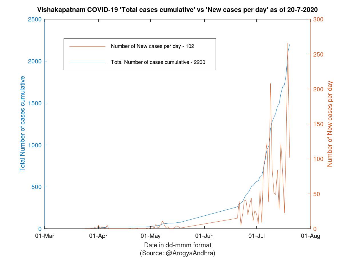 Vishakapatnam COVID-19 Cases Summary as of 20-Jul-2020