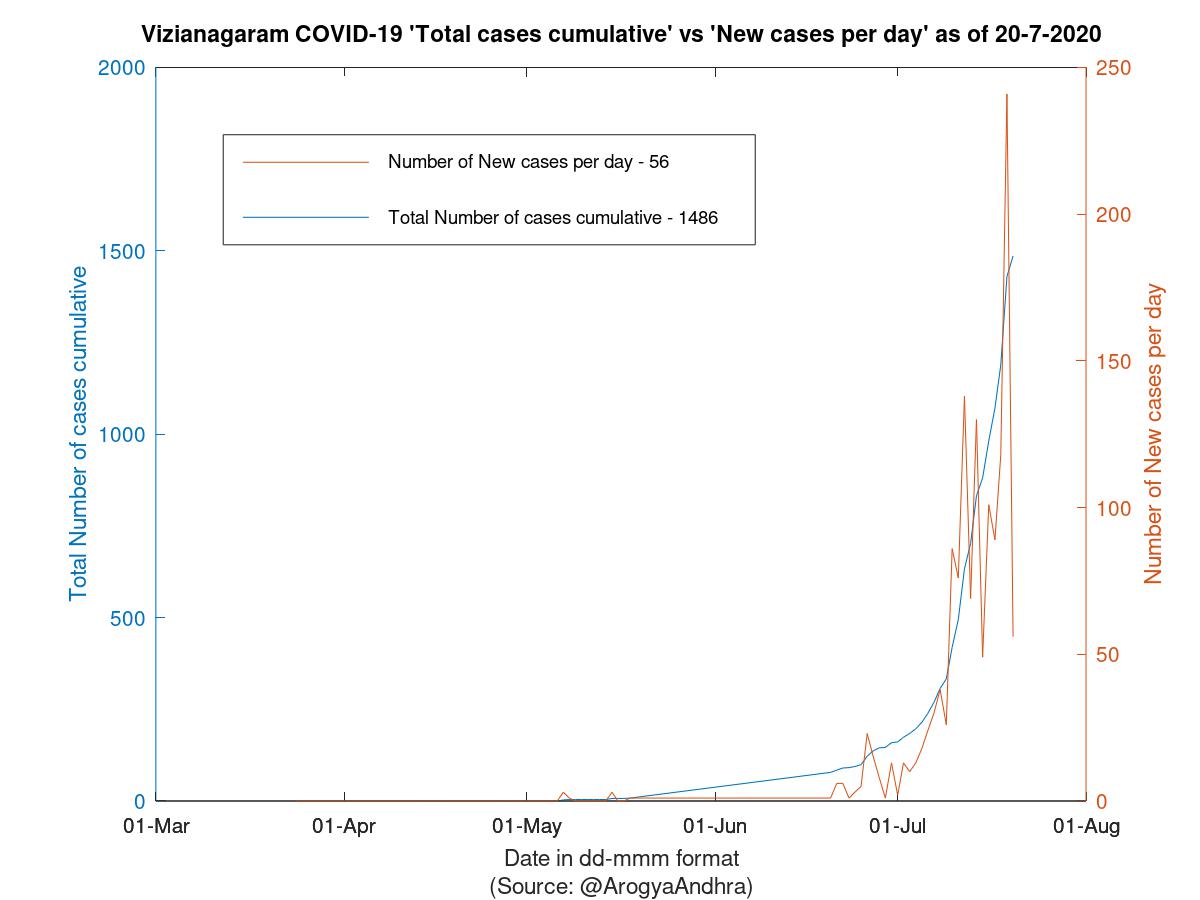 Vizianagaram COVID-19 Cases Summary as of 20-Jul-2020