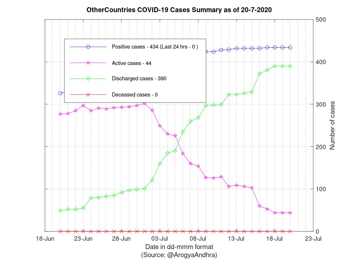 OtherCountries COVID-19 Cases Summary as of 20-Jul-2020