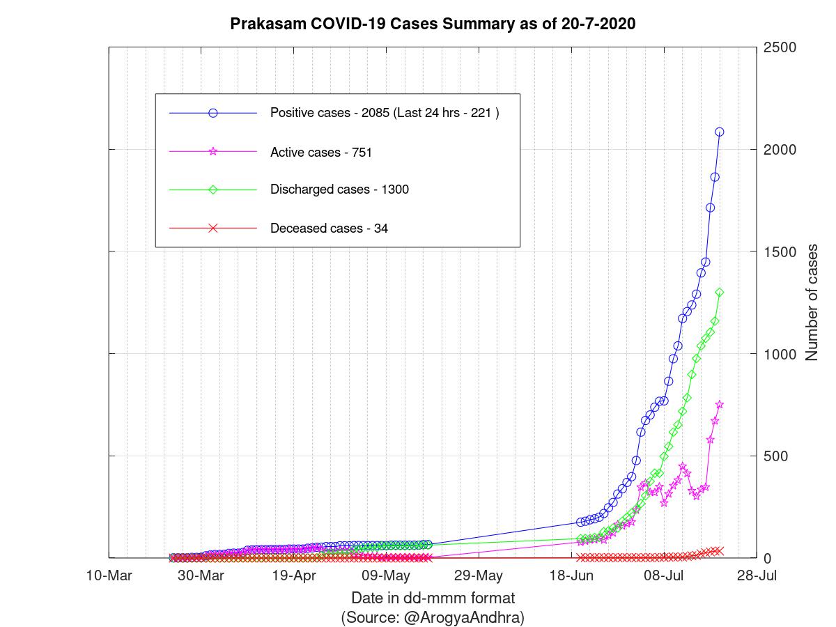 Prakasam COVID-19 Cases Summary as of 20-Jul-2020