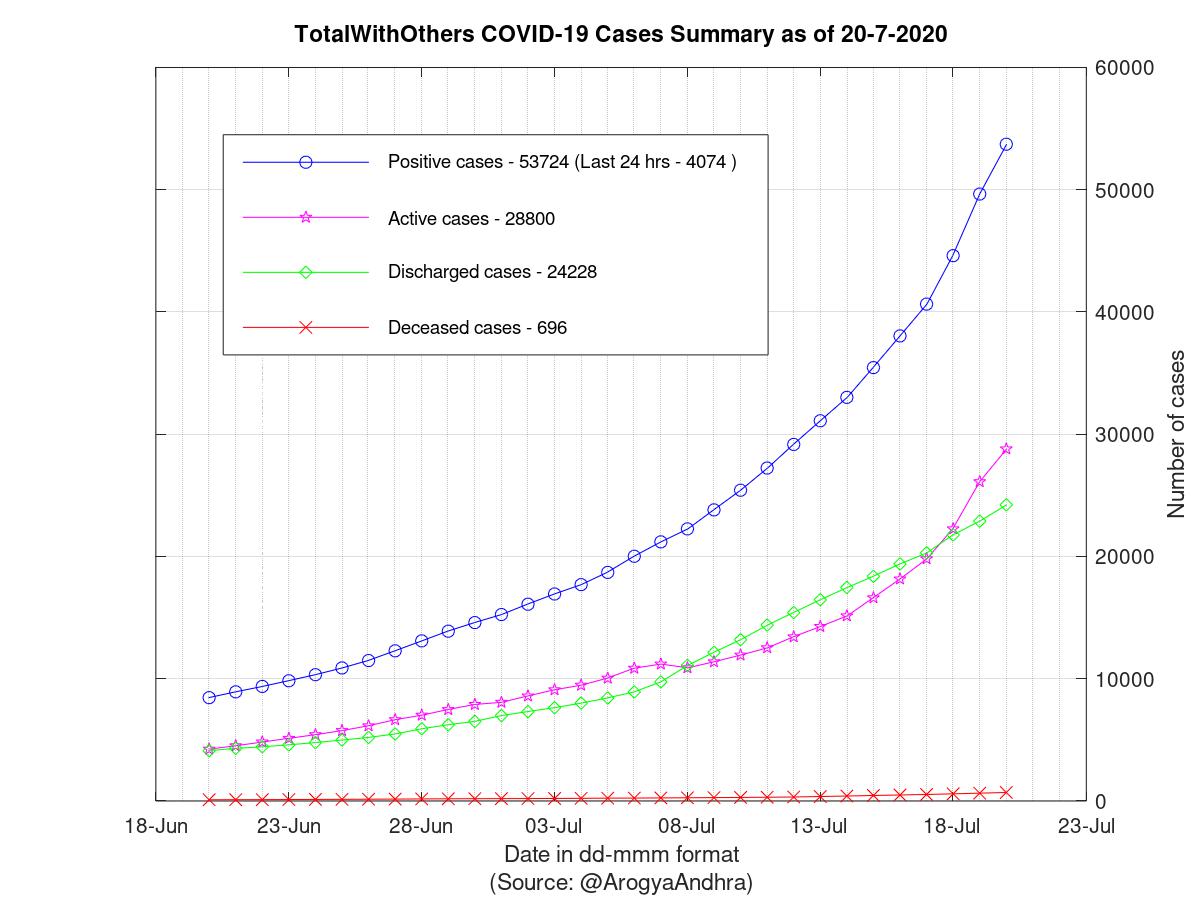 TotalWithOthers COVID-19 Cases Summary as of 20-Jul-2020