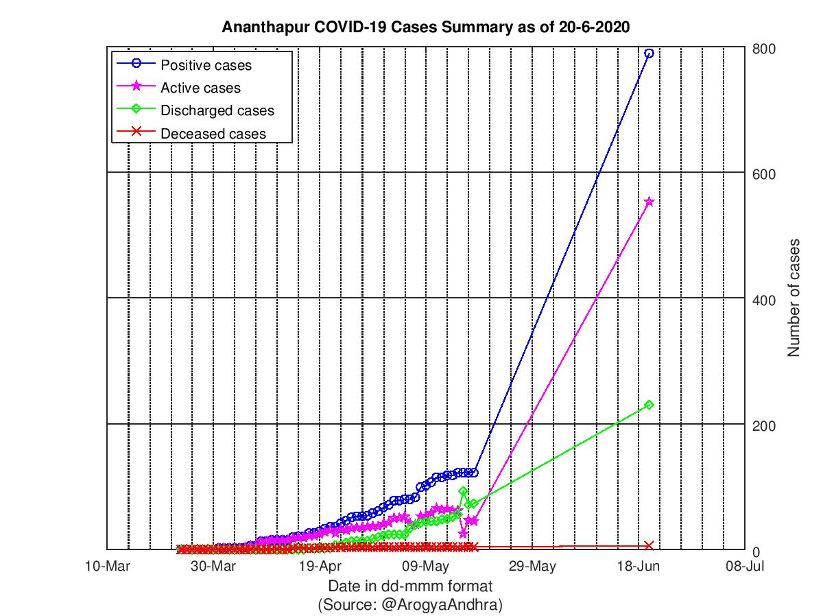 Ananthapur COVID-19 Cases Summary as of 20-Jun-2020