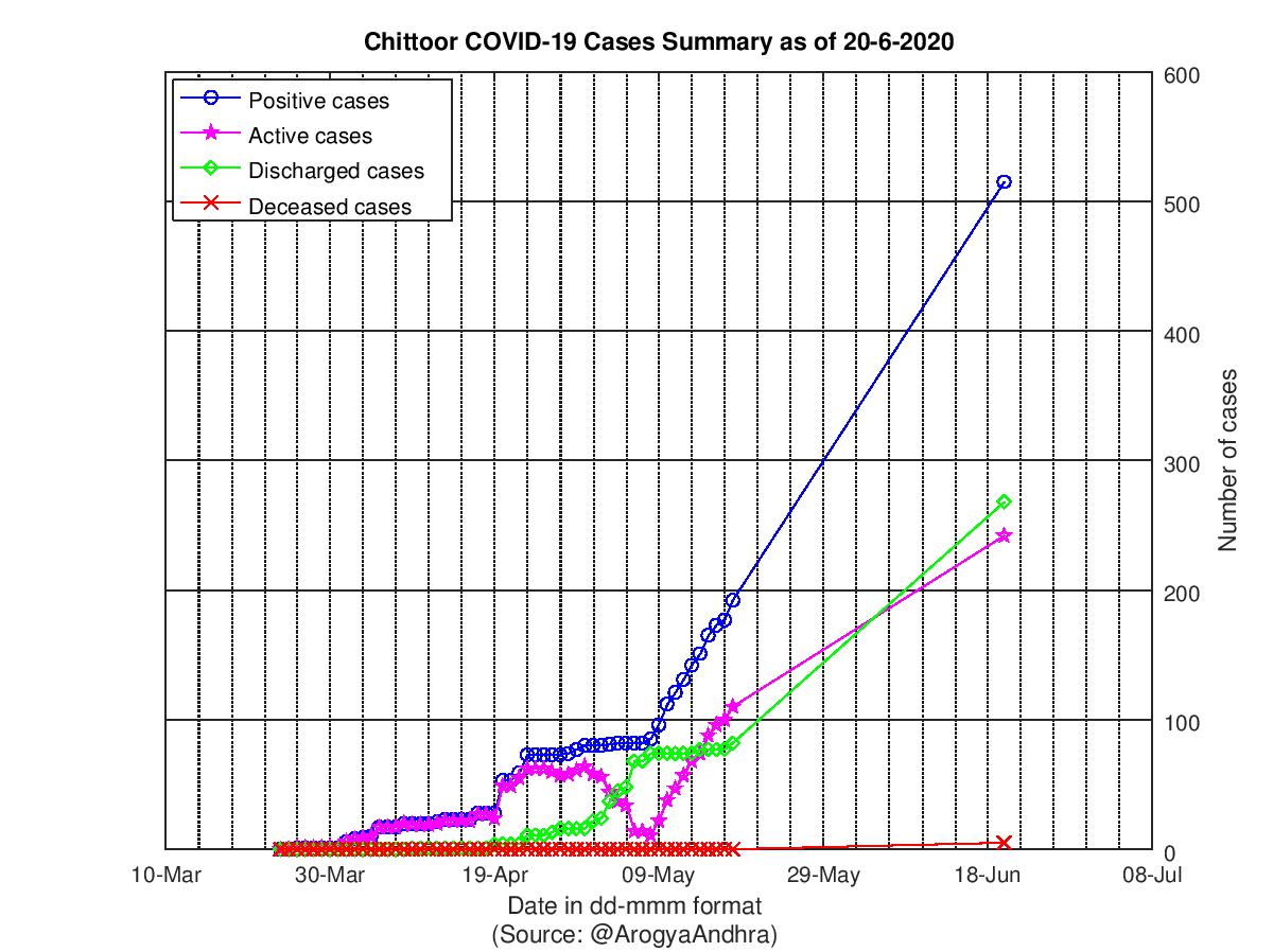 Chittoor COVID-19 Cases Summary as of 20-Jun-2020