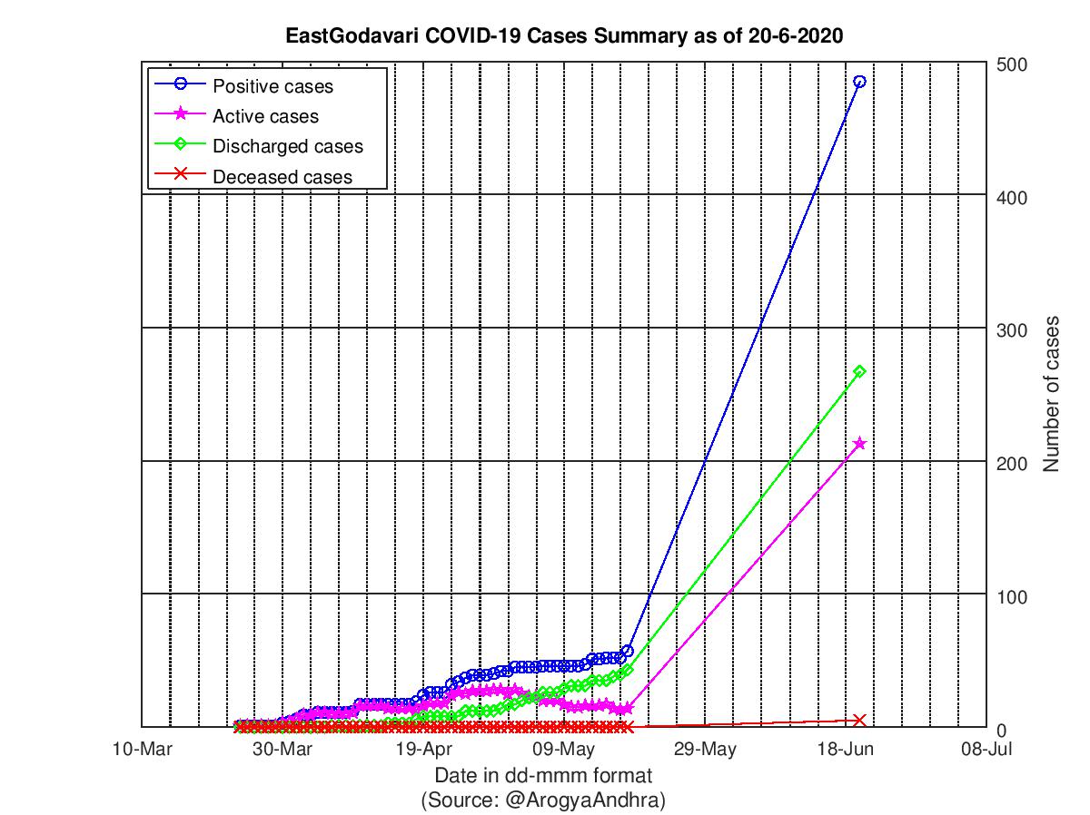 EastGodavari COVID-19 Cases Summary as of 20-Jun-2020