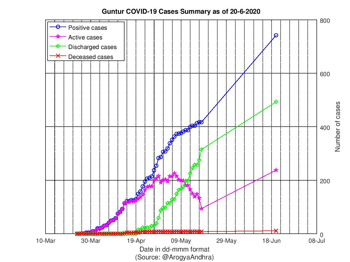 Guntur COVID-19 Cases Summary as of 20-Jun-2020