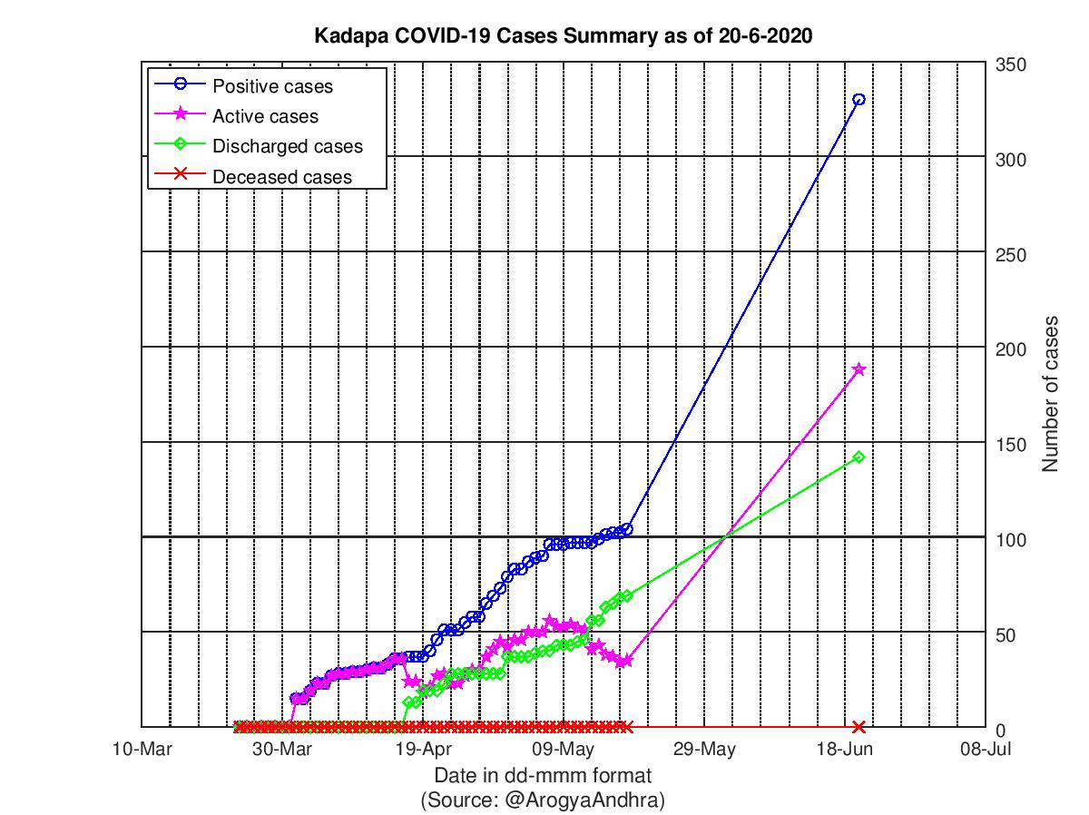 Kadapa COVID-19 Cases Summary as of 20-Jun-2020