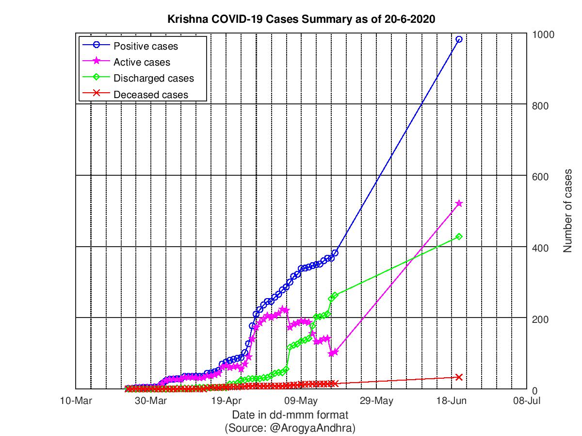 Krishna COVID-19 Cases Summary as of 20-Jun-2020