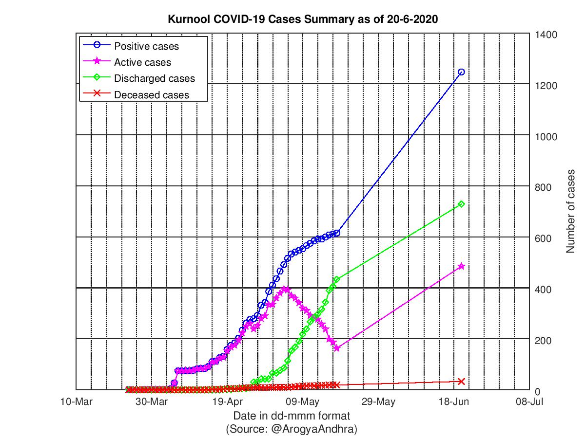 Kurnool COVID-19 Cases Summary as of 20-Jun-2020