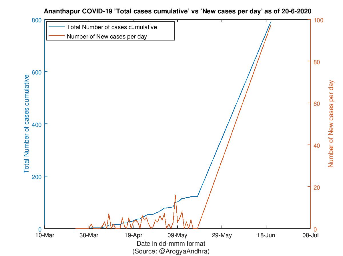 Ananthapur COVID-19 Cases Summary as of 20-Jun-2020