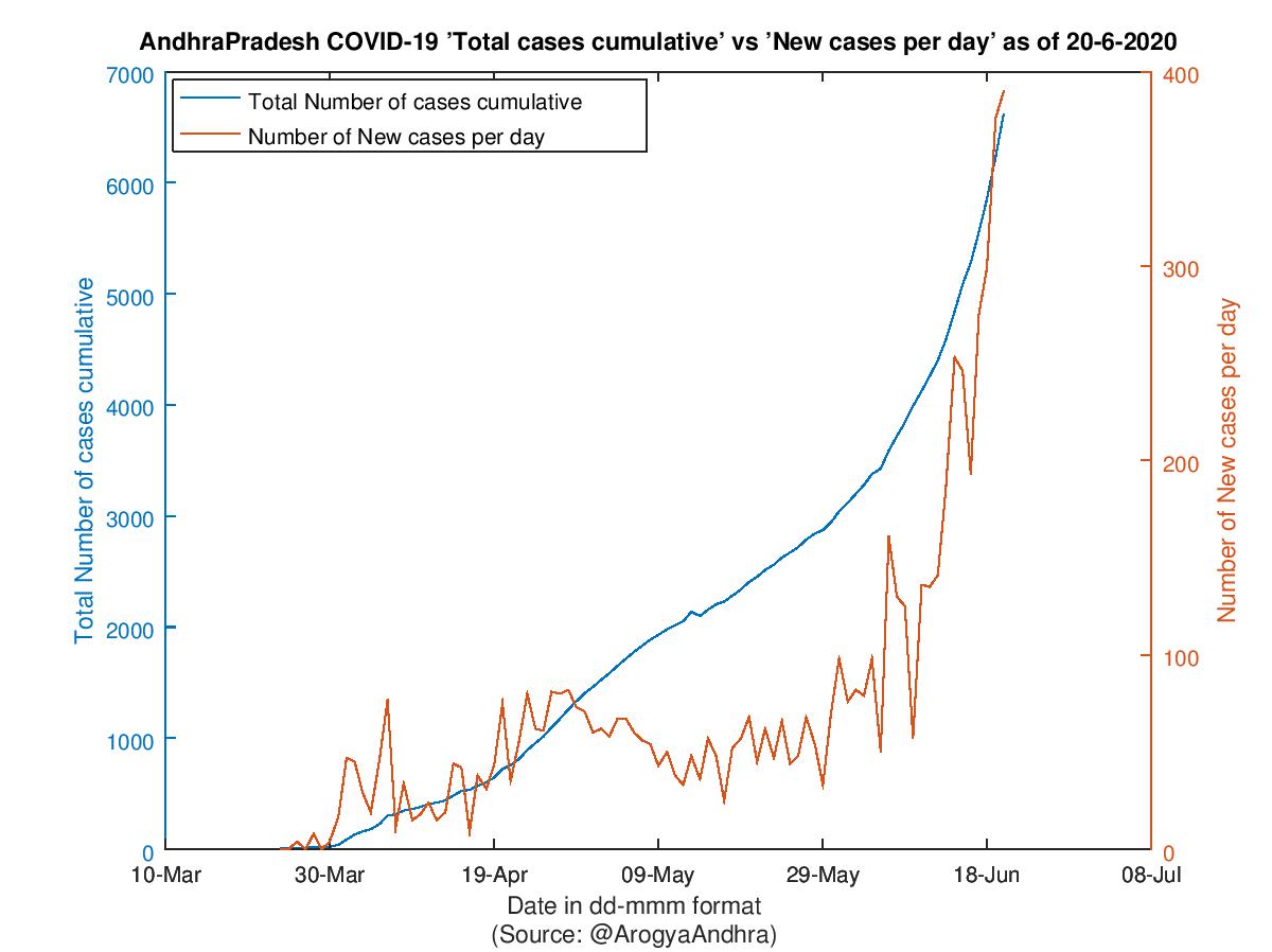 AndhraPradesh COVID-19 Cases Summary as of 20-Jun-2020