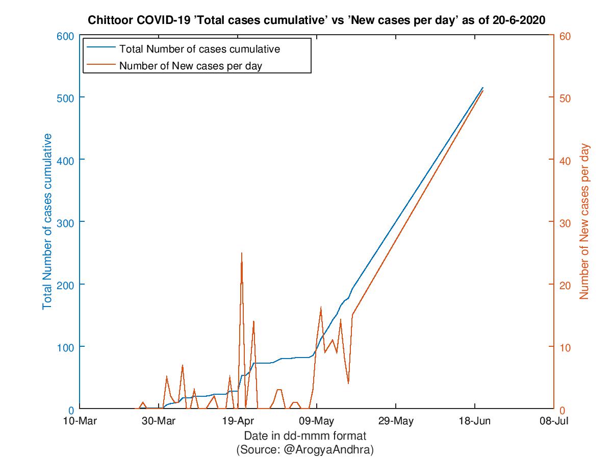 Chittoor COVID-19 Cases Summary as of 20-Jun-2020