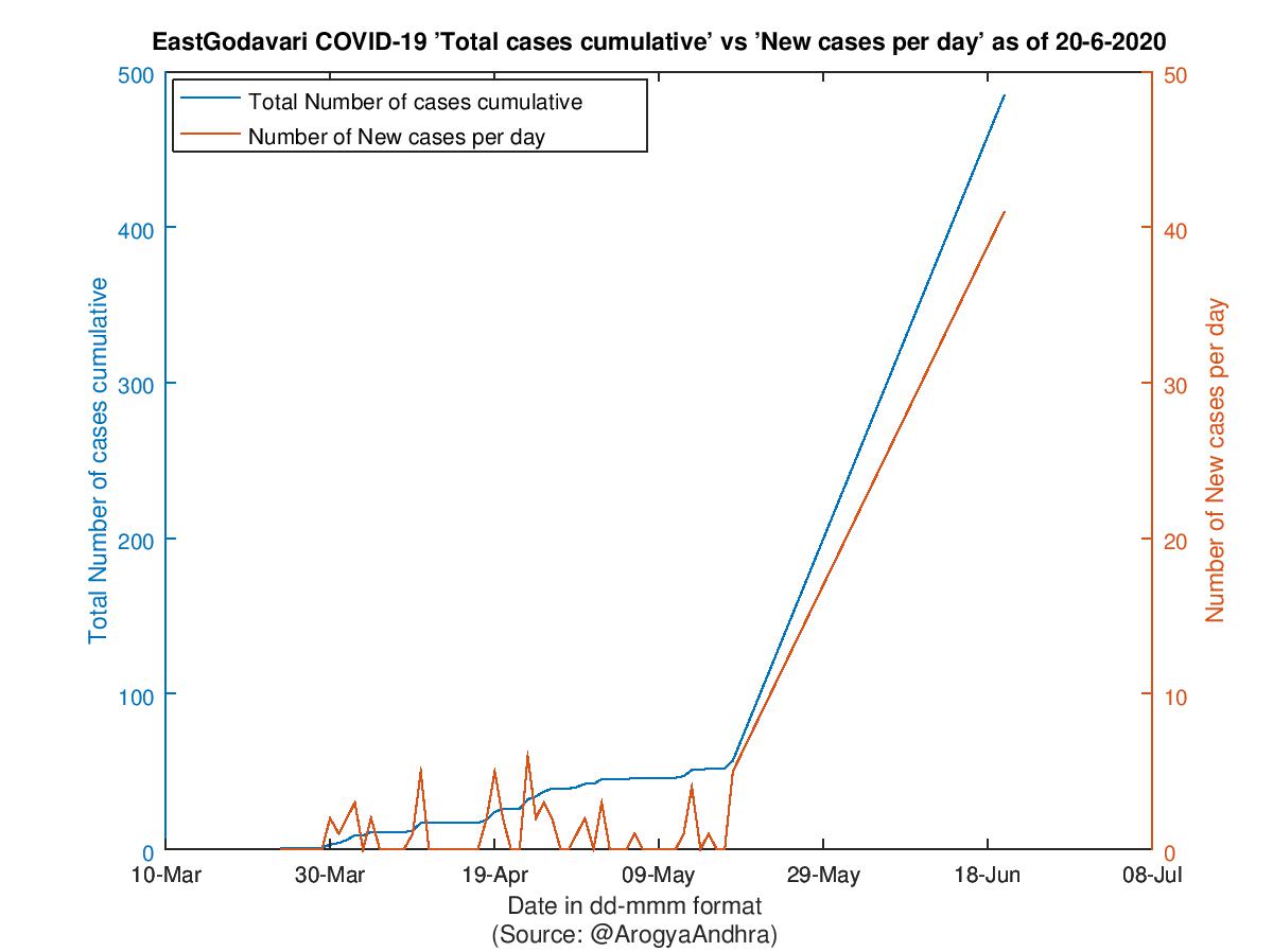 EastGodavari COVID-19 Cases Summary as of 20-Jun-2020