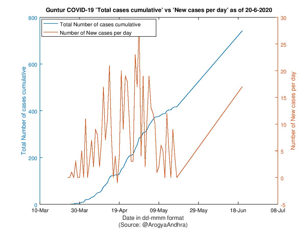 Guntur COVID-19 Cases Summary as of 20-Jun-2020